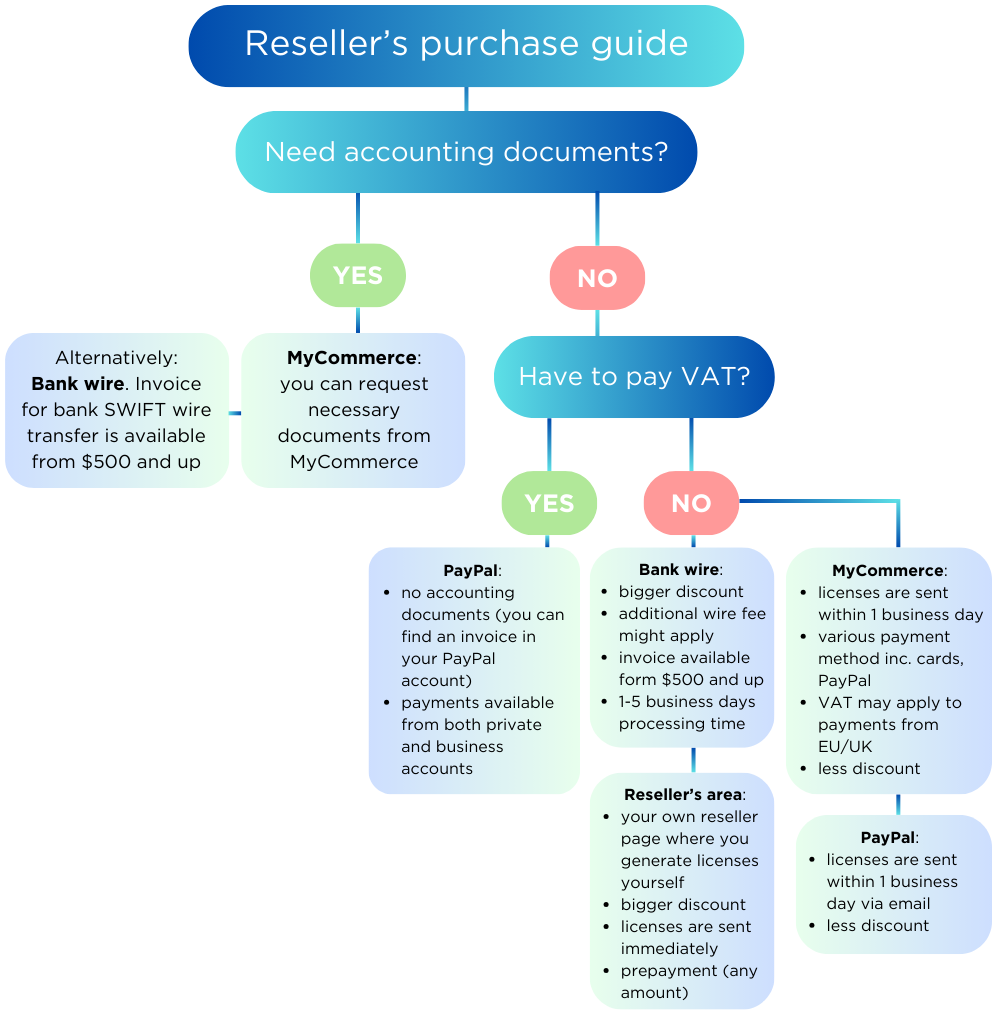Please use our purchase guide for Resellers to choose necessary payment method