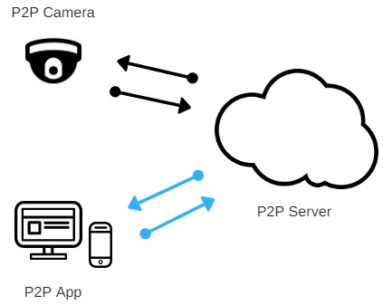 Подключение P2P-камер через P2P-приложение производителя