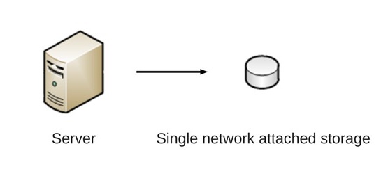 NAS comes as single or multiple drives shared across a network