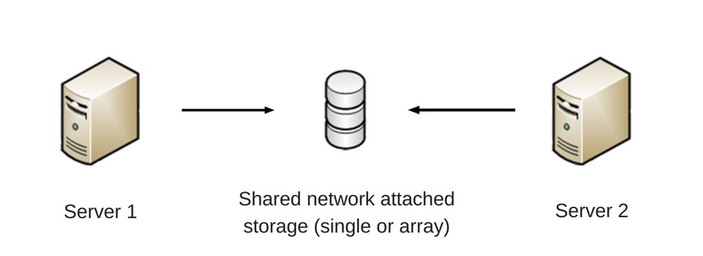 Bulk discounted Xeoma VMS clustering on a shared storage unit