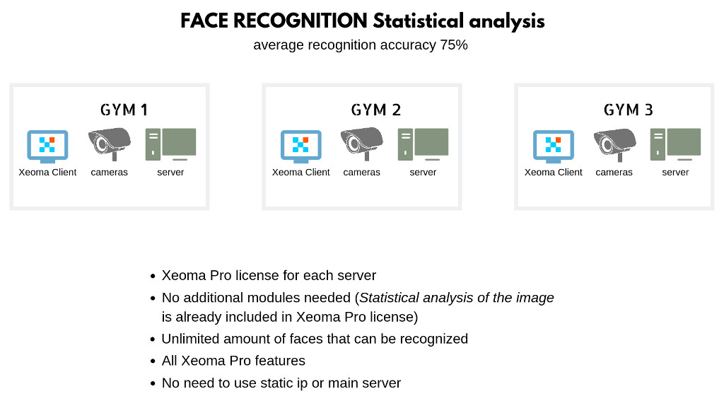 Face Recognition Statistical analysis of the image in gym franchise