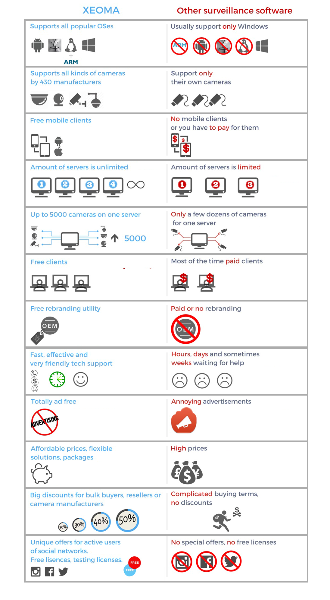 Infographic why Xeoma video surveillance system is better than most home security systems