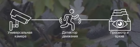 Простая настройка модулей в Xeoma