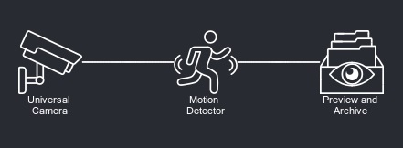 Easy configuration of modules in Xeoma