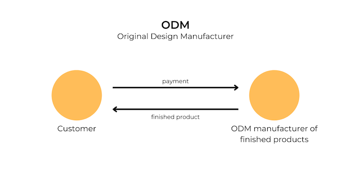 ODM manufacturer