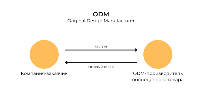 Принцип работы ODM производителей