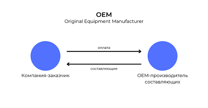 Принцип работы OEM производителей