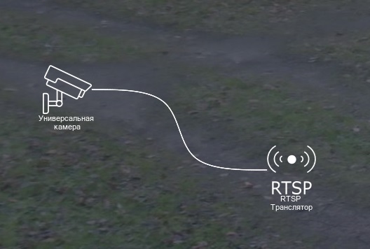 Простая цепочка с RTSP Транслятором