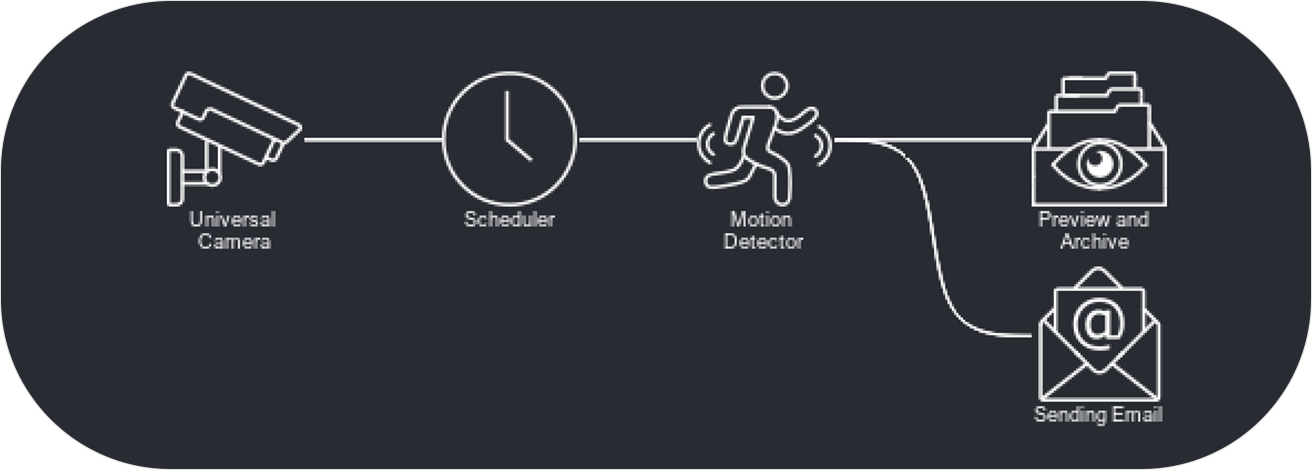 Workflow in video surveillance: the motion detection chain