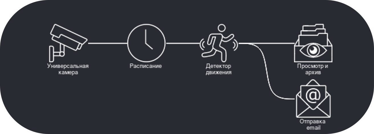 Видеонаблюдение для малого бизнеса с Xeoma