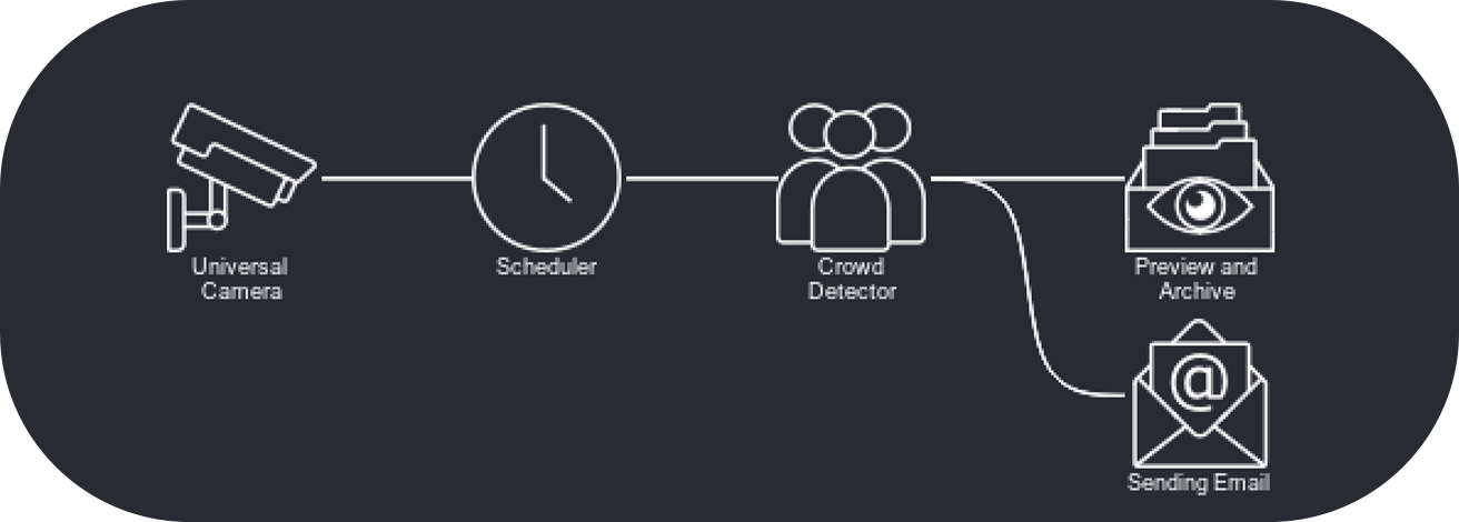 Custom workflows in video surveillance: crowd detector