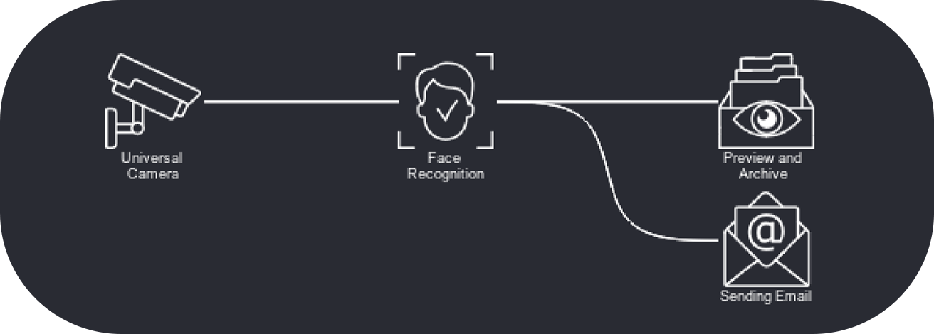 Sample chain with Face Recognition