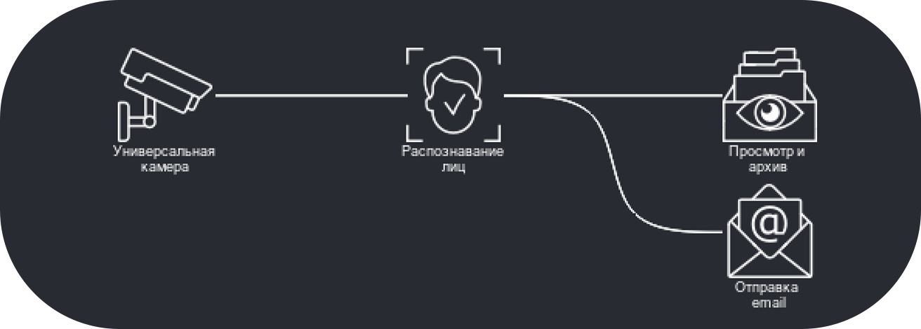 Видеонаблюдение для малого бизнеса с Xeoma