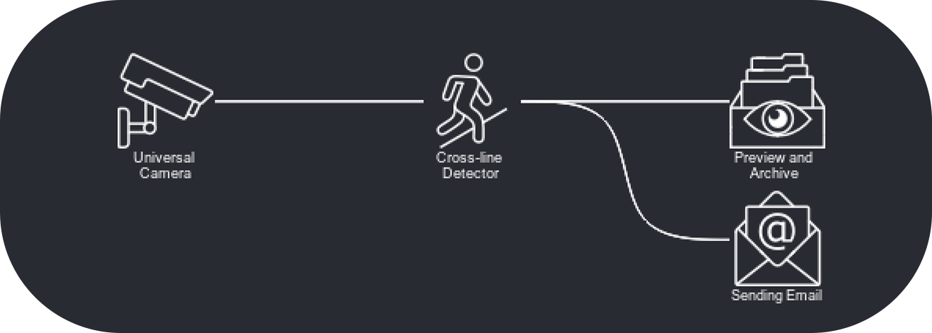 Video surveillance for small enterprises with Xeoma: default scheme for customer tracking