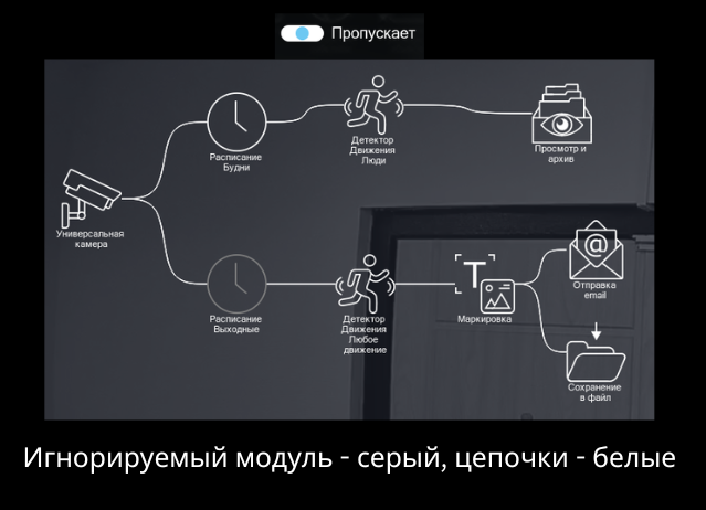 Переключатель состояния модуля в программе для видеонаблюдения Xeoma: пропускает