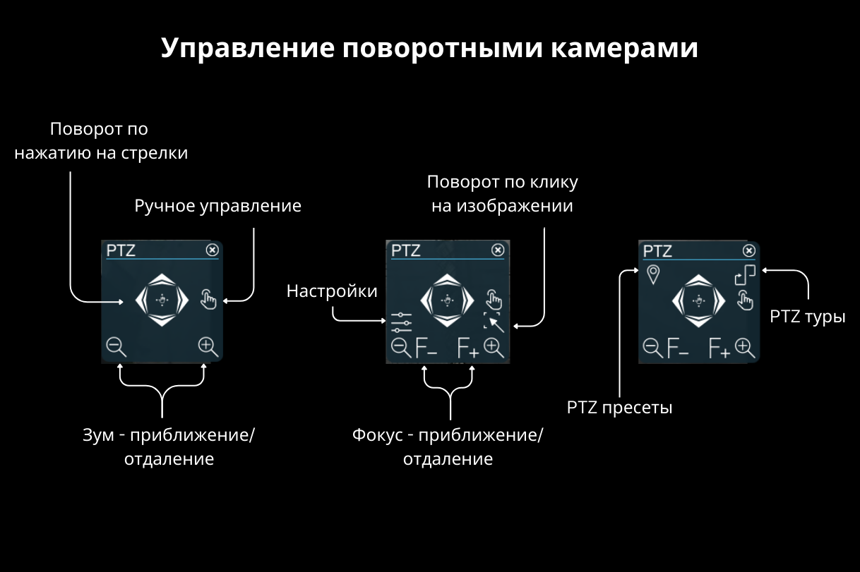 Что означают новые иконки в PTZ контроле программе для видеонаблюдения Xeoma