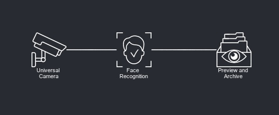 AI-powered face recognition in Xeoma