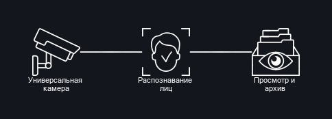 Распознавание лиц на базе ИИ в Xeoma