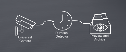 Duration Detector module in Xeoma video surveillance software: scheme