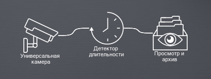 Модуль Детектор длительности в программе для видеонаблюдения Xeoma: схема