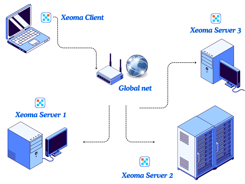 Multi-server remote access scheme