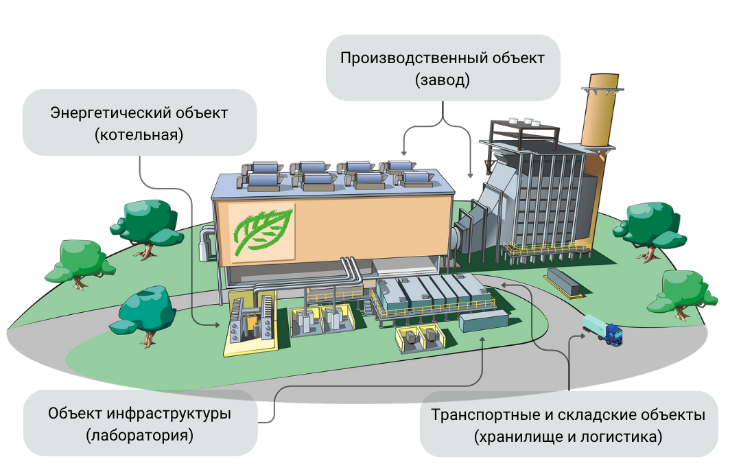 Защита периметра промышленных объектов с видеонаблюдением Xeoma: схема промобъекта