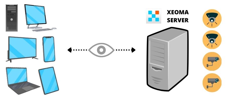 DIY video surveillance system