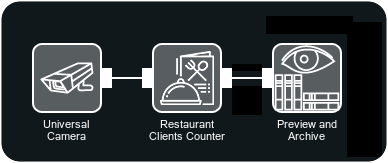 AI-powered Restaurant clients counter