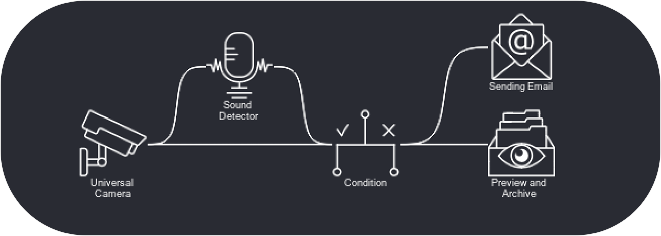 Sound Detector in Xeoma video surveillance software
