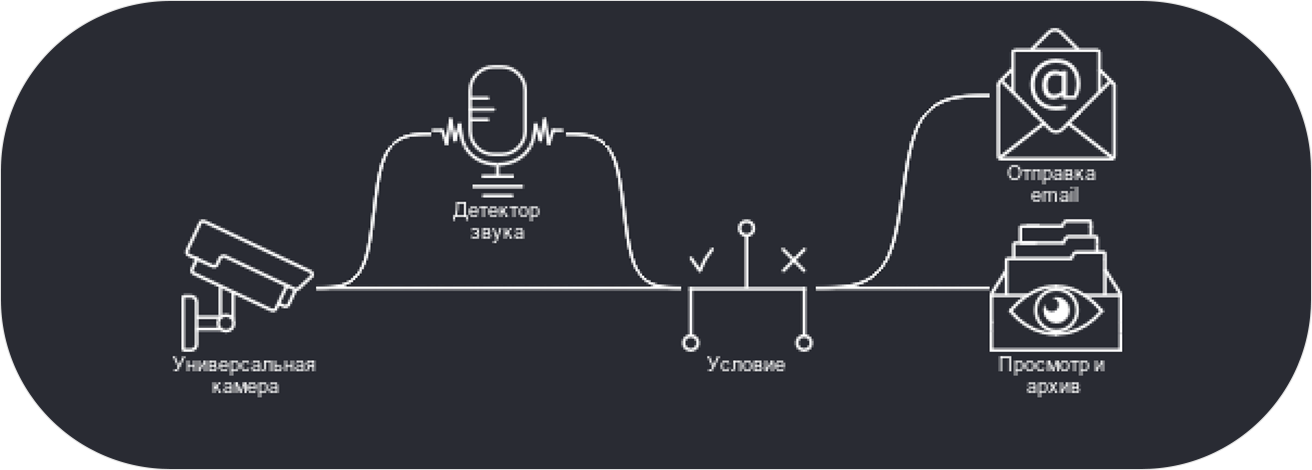 Детектор Звука в программе для видеонаблюдения Xeoma