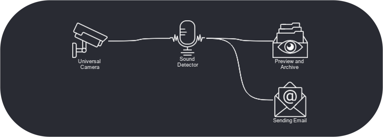 Sound Detector in Xeoma video surveillance software