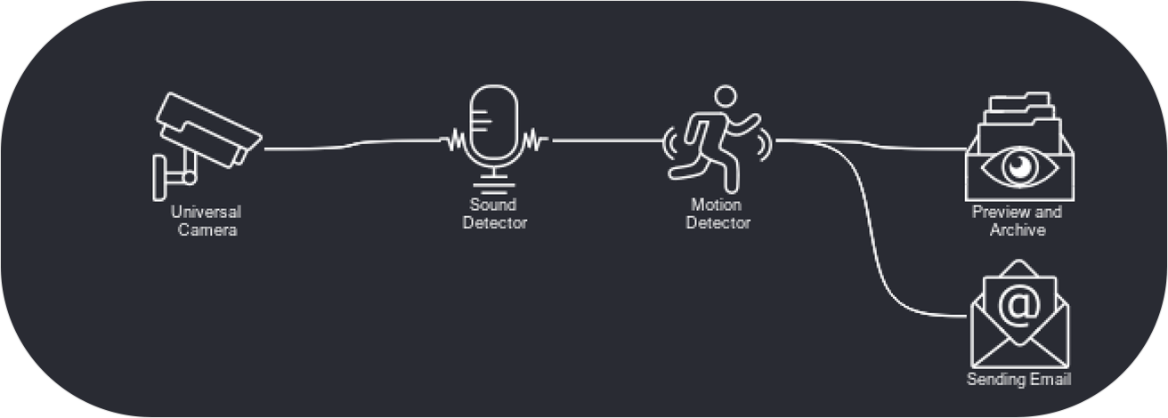 Sound Detector in Xeoma video surveillance software