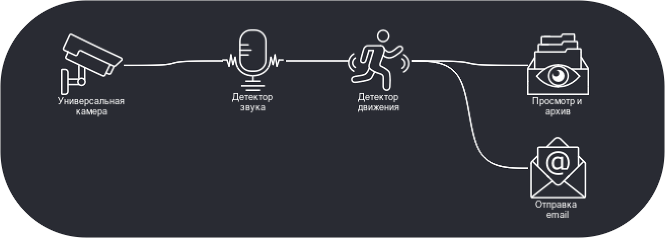 Детектор Звука в программе для видеонаблюдения Xeoma
