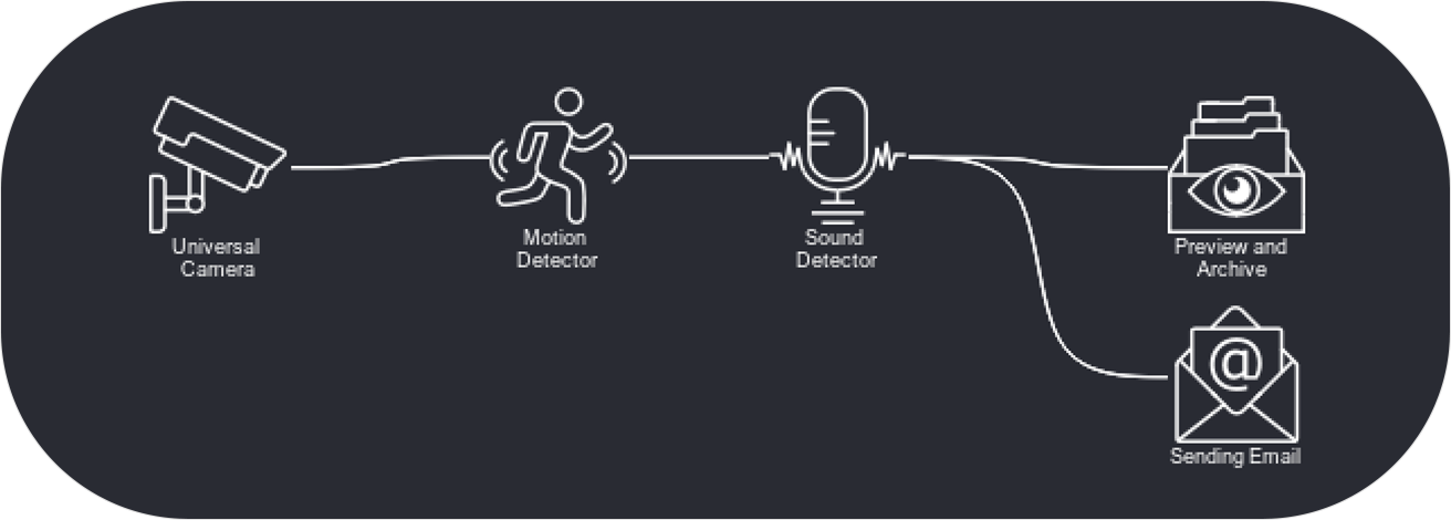 Sound Detector in Xeoma video surveillance software