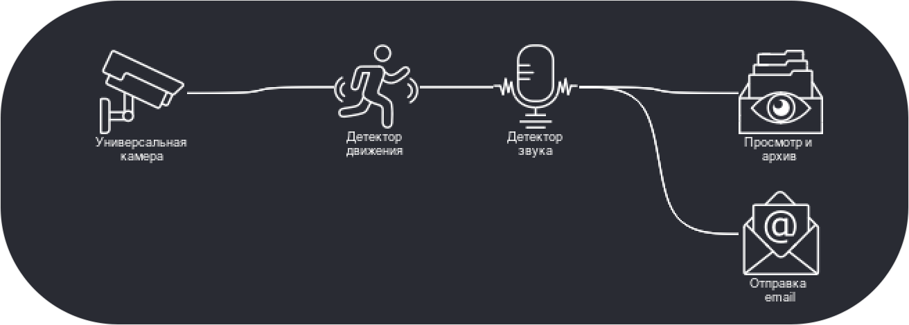 Детектор Звука в программе для видеонаблюдения Xeoma