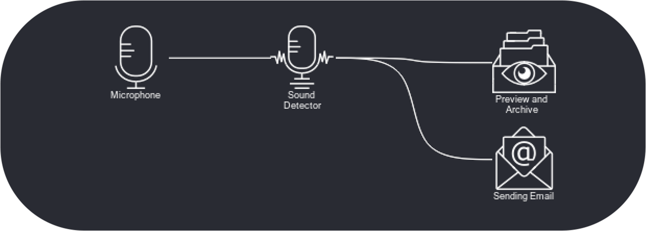 Sound Detector in Xeoma video surveillance software
