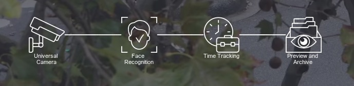 Time and attendance module in Xeoma