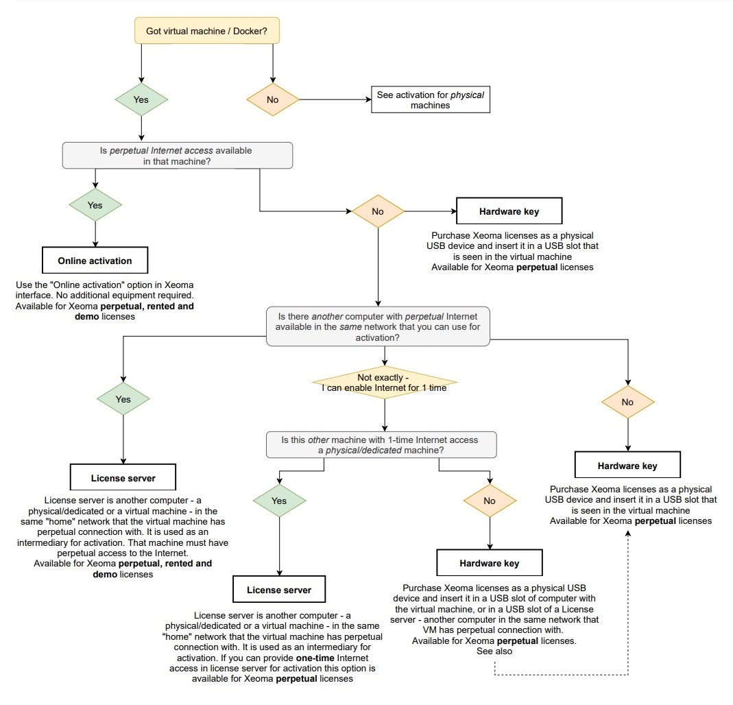 Xeoma activation options in a virtual environment