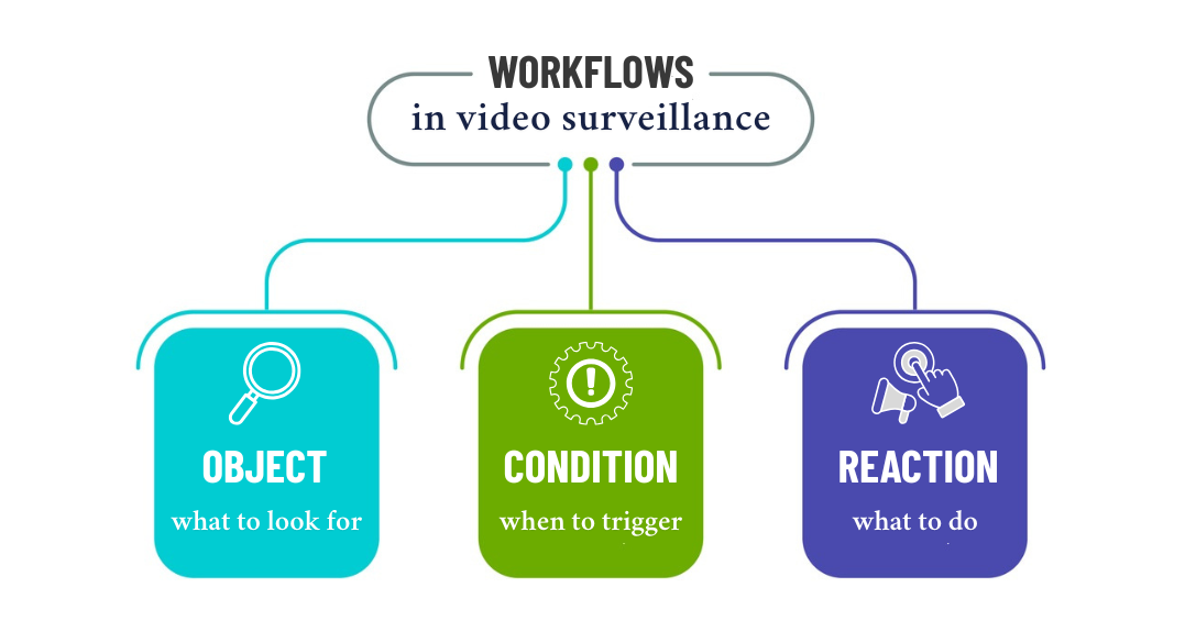 Workflow in video surveillance: The graph