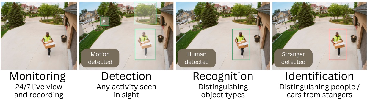 Visual guide on actions that cameras can perform