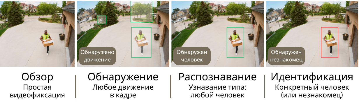 Какие задачи может выполнять камера видеонаблюдения