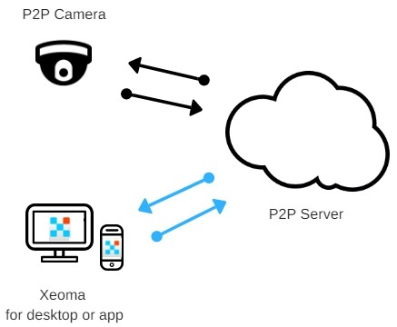 Working with P2P cameras via Xeoma with support for P2P connection
